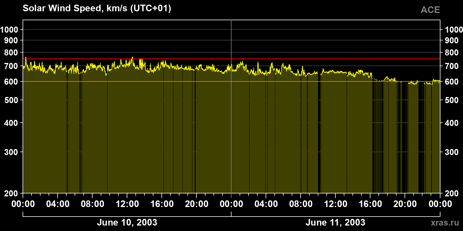Solar wind speed