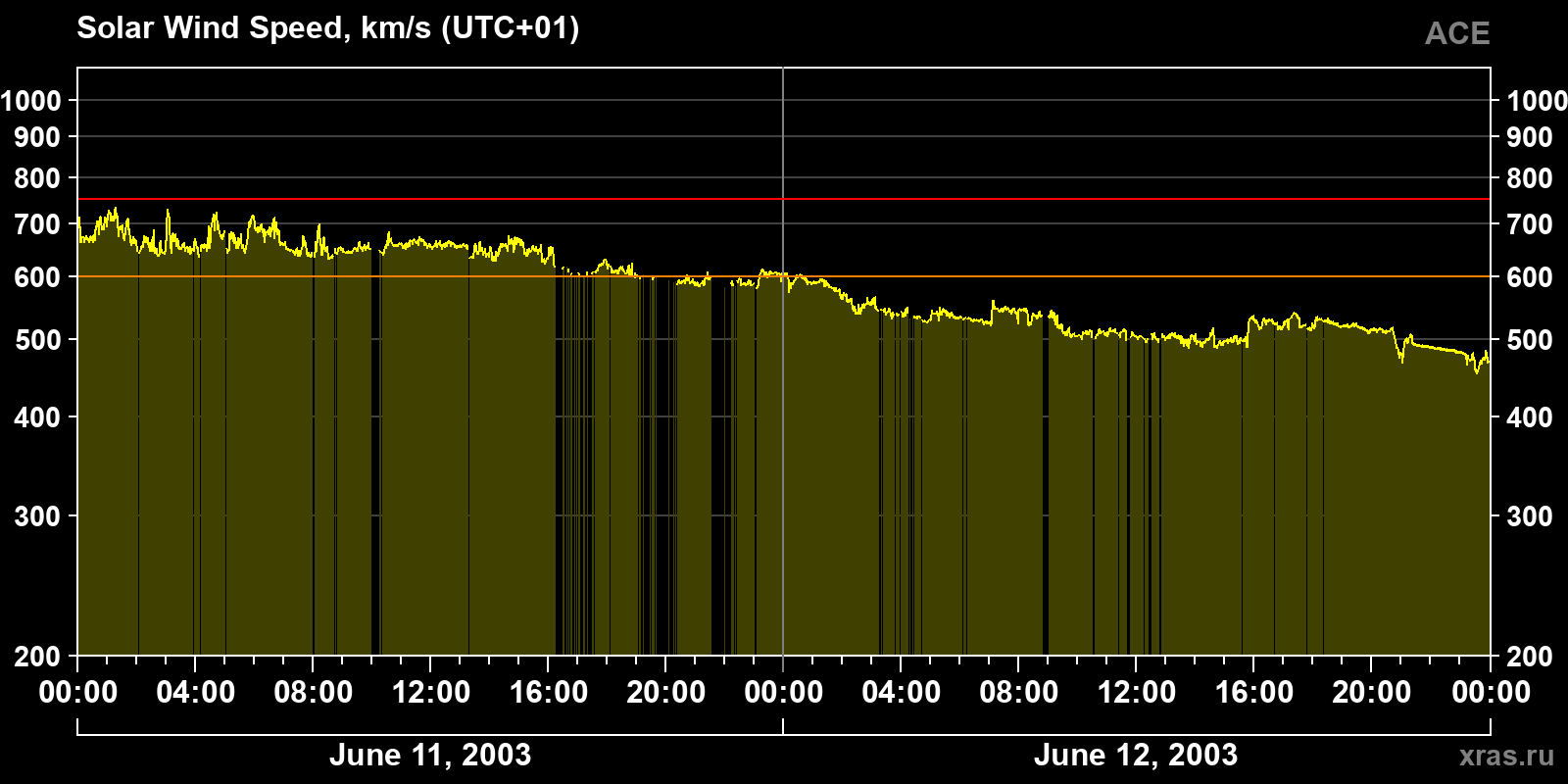 Solar wind speed