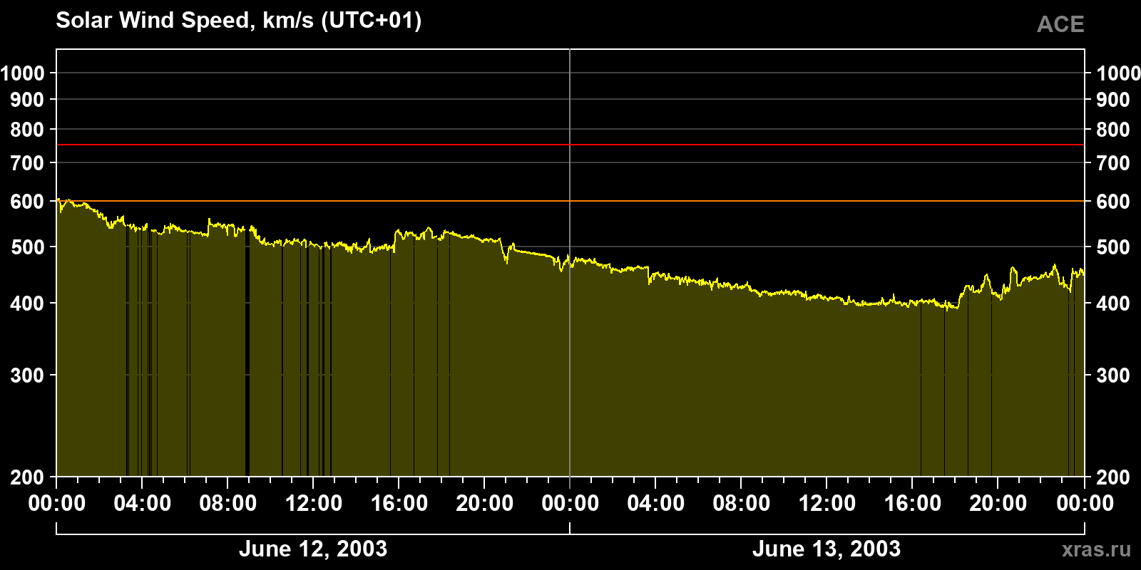 Solar wind speed