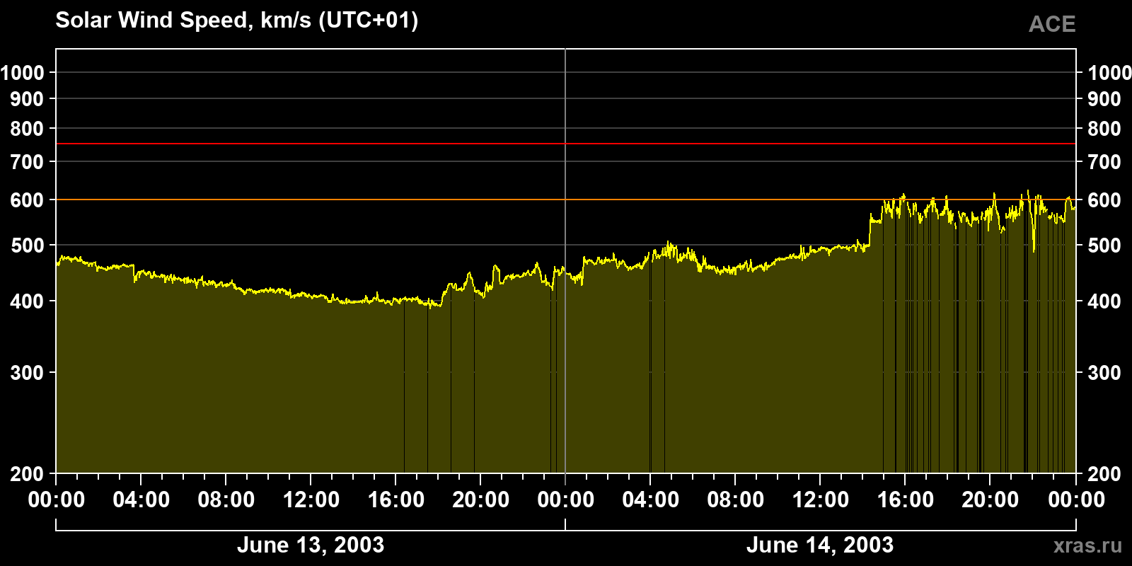 Solar wind speed