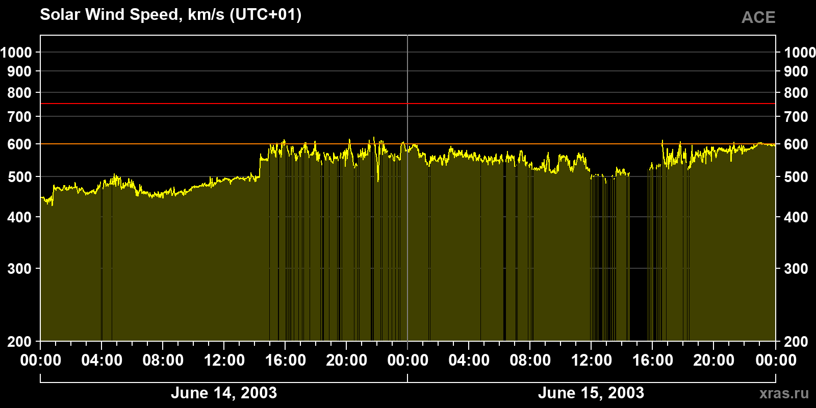 Solar wind speed