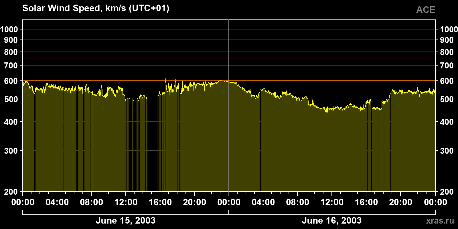 Solar wind speed