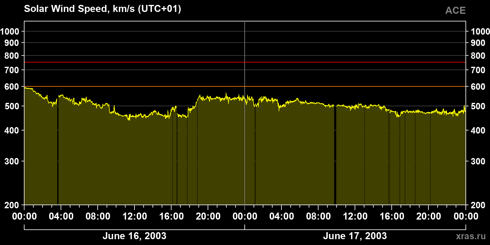 Solar wind speed