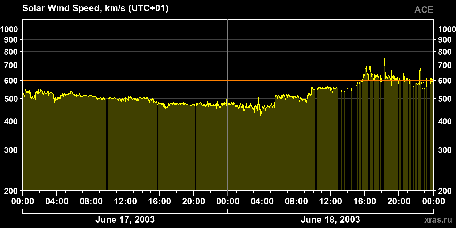 Solar wind speed