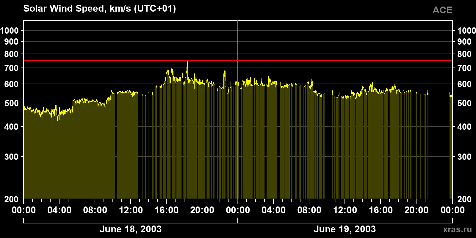 Solar wind speed