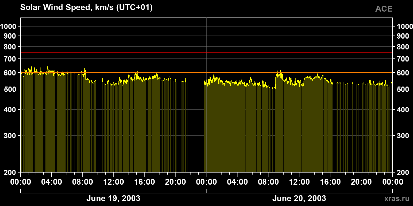 Solar wind speed