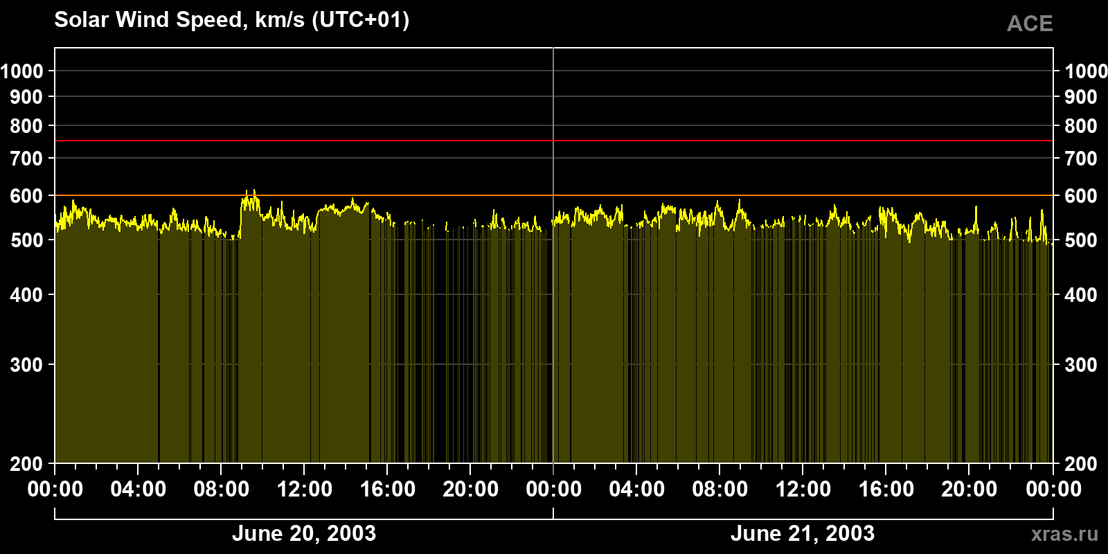 Solar wind speed