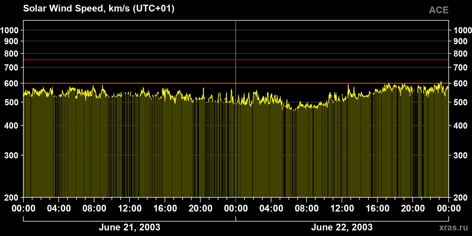 Solar wind speed