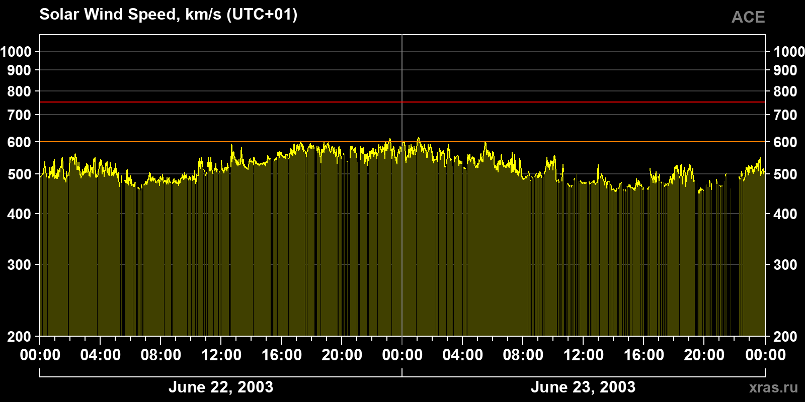 Solar wind speed