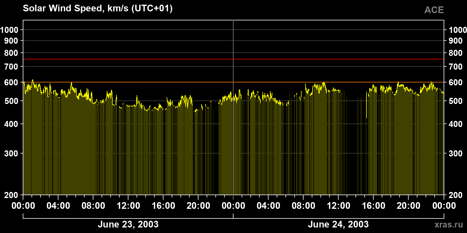 Solar wind speed