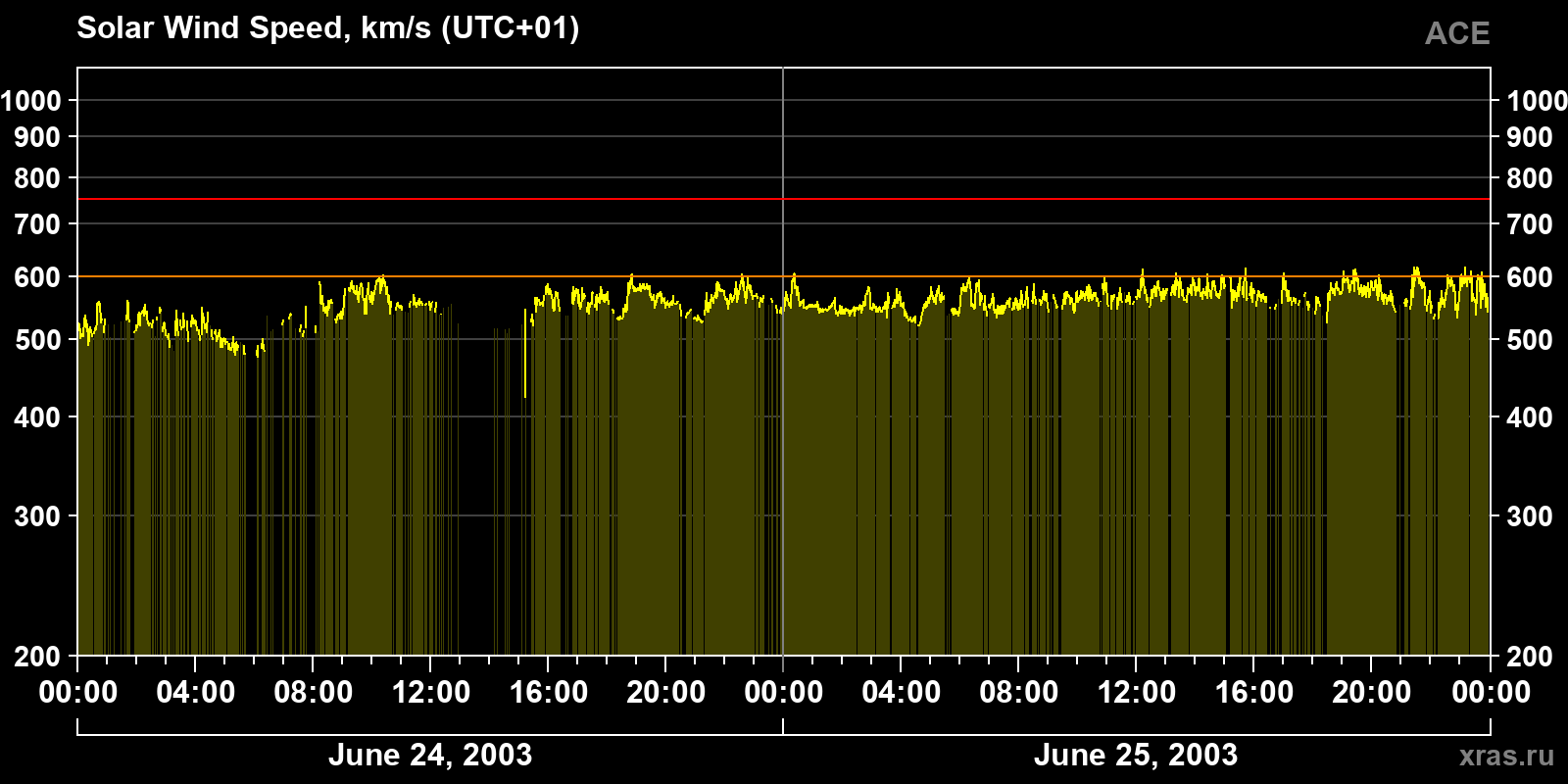 Solar wind speed