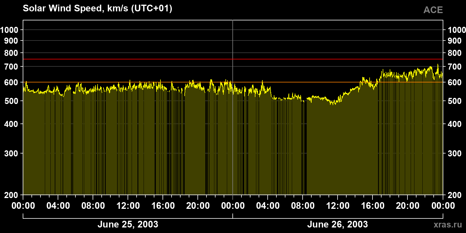 Solar wind speed