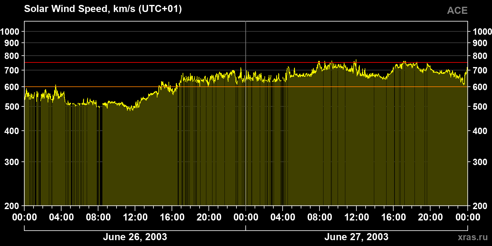 Solar wind speed