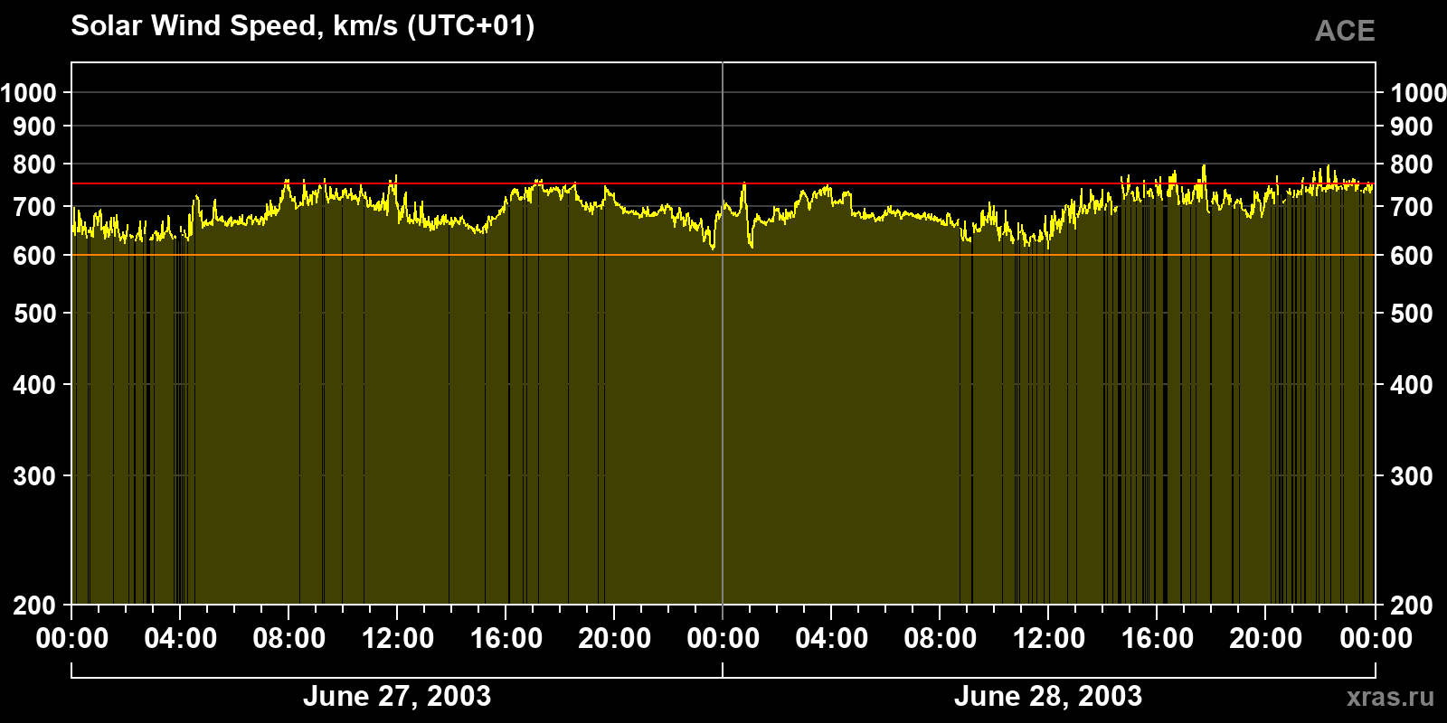 Solar wind speed