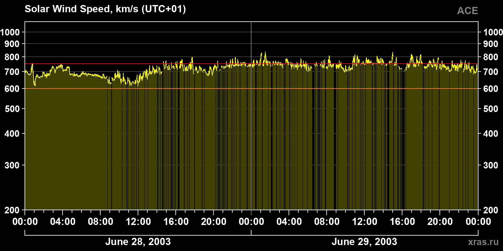 Solar wind speed