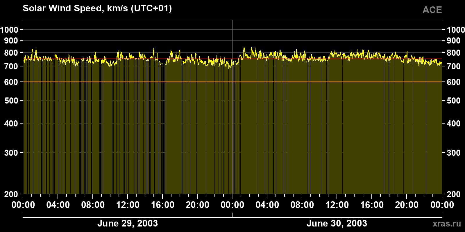 Solar wind speed