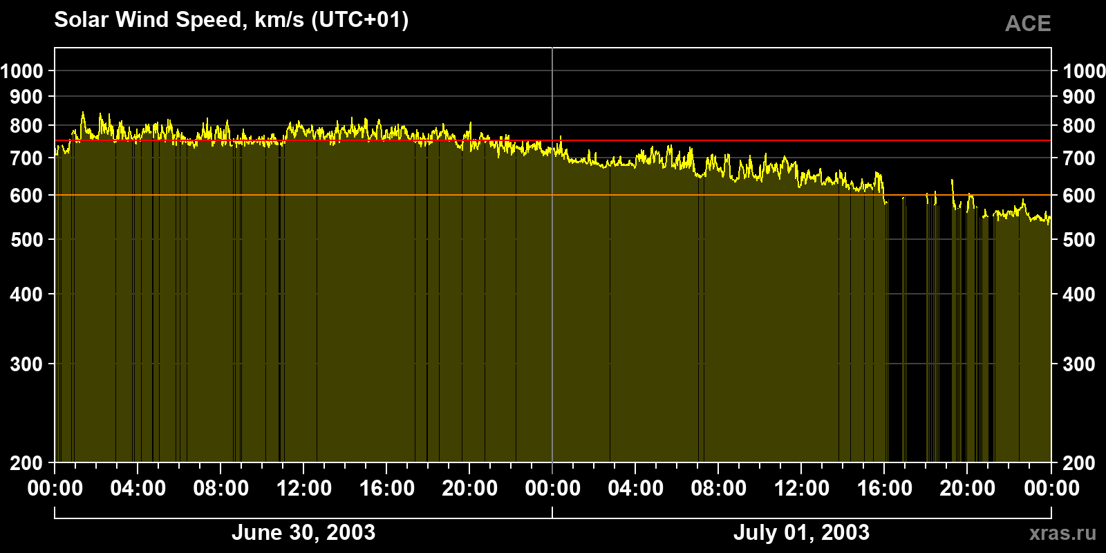 Solar wind speed