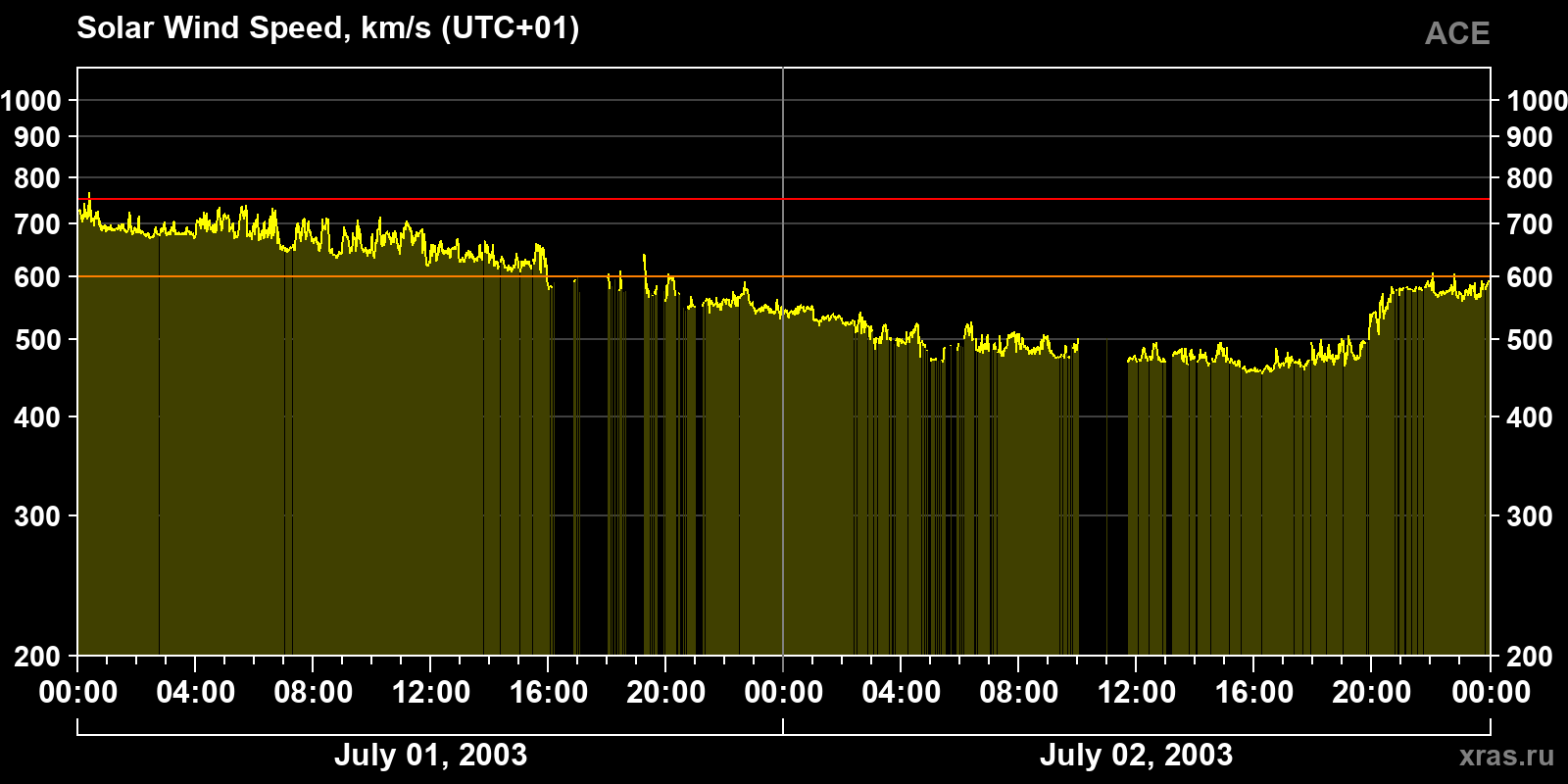 Solar wind speed