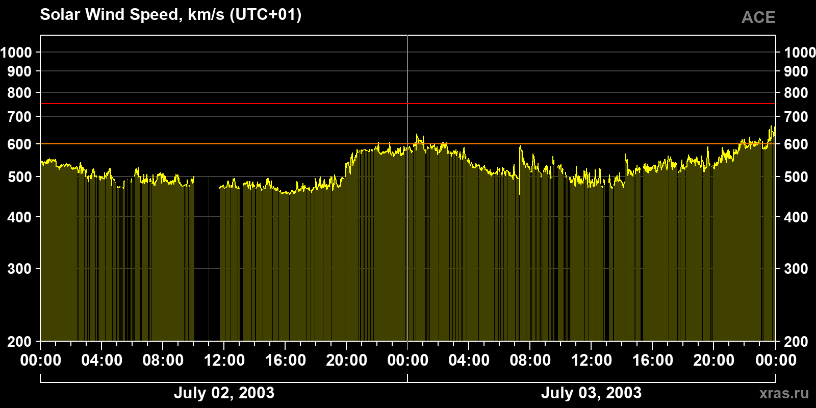Solar wind speed