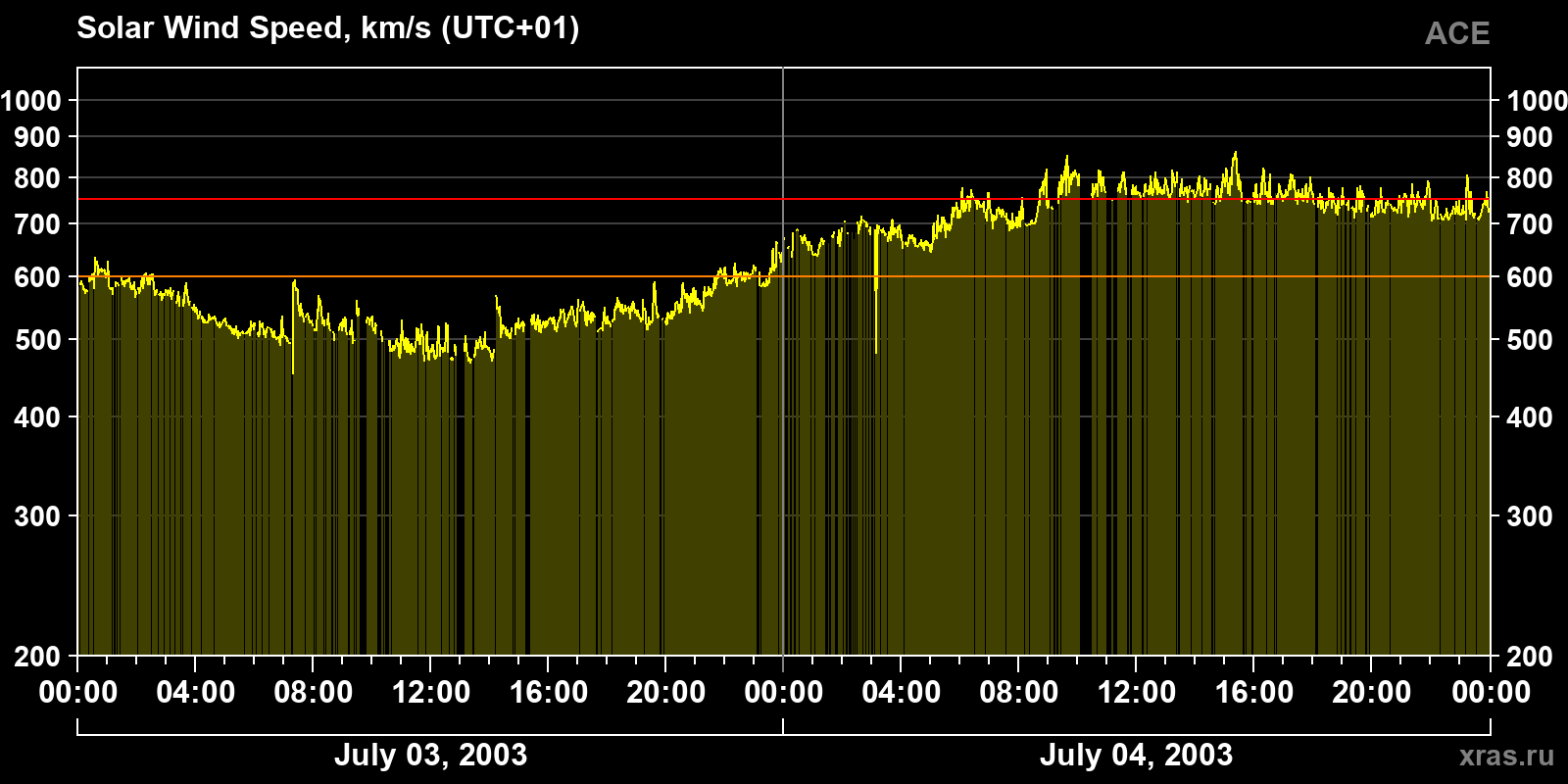 Solar wind speed