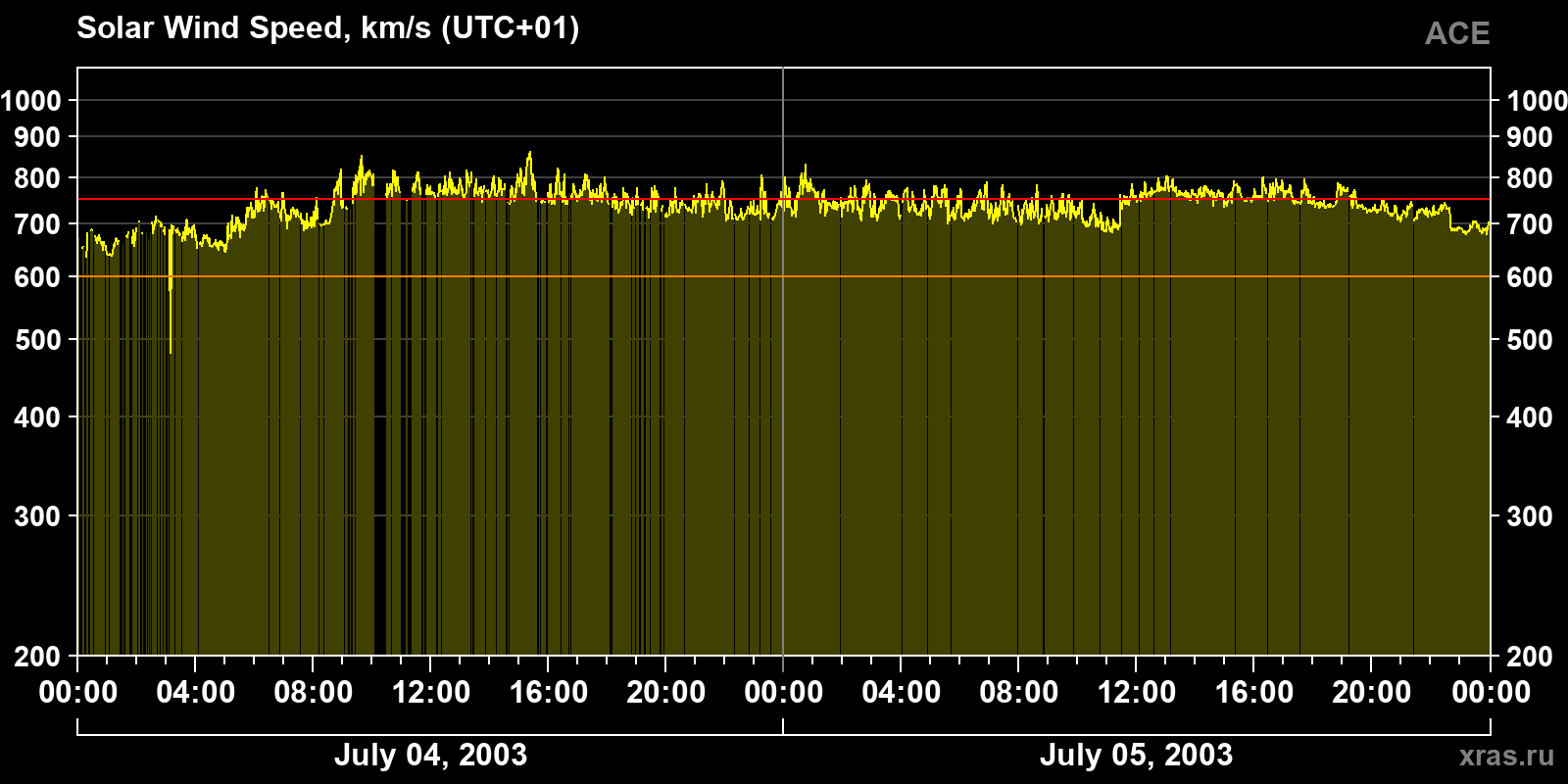 Solar wind speed