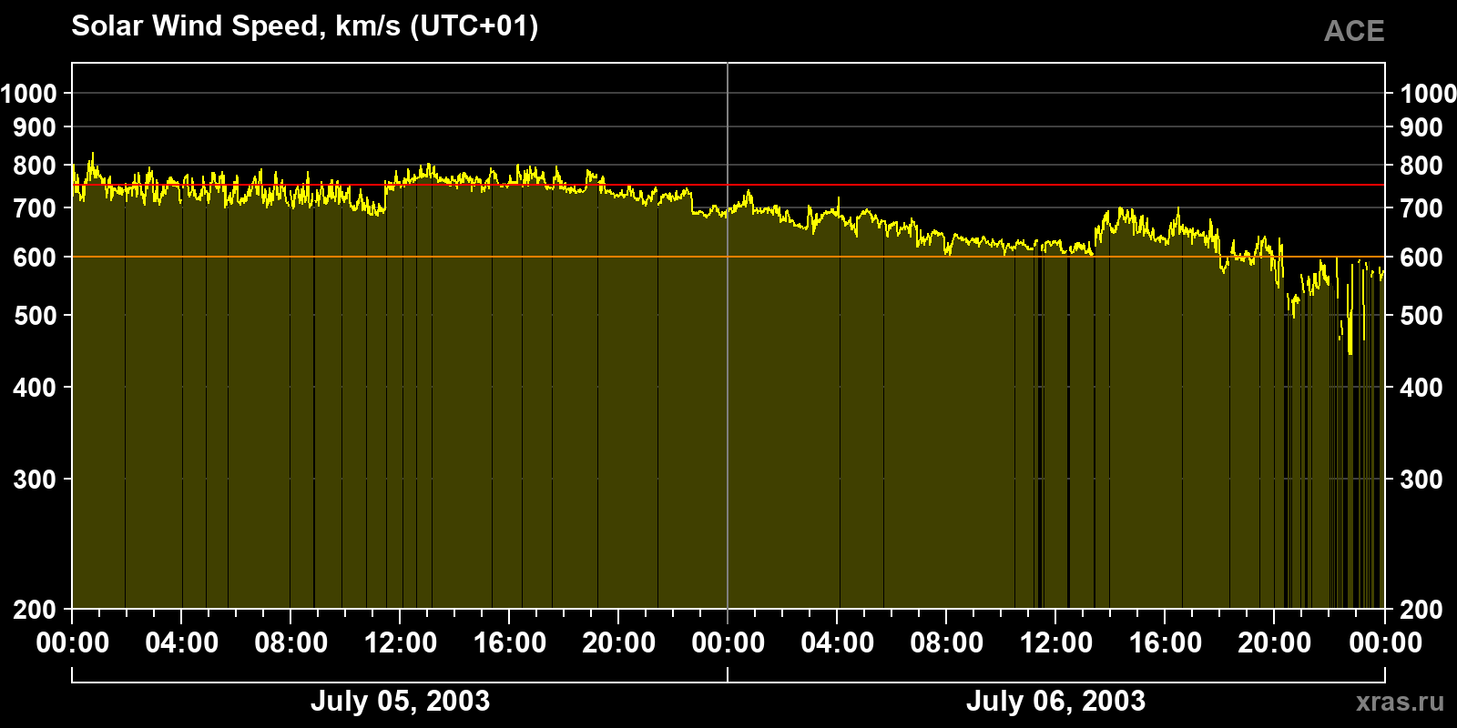 Solar wind speed