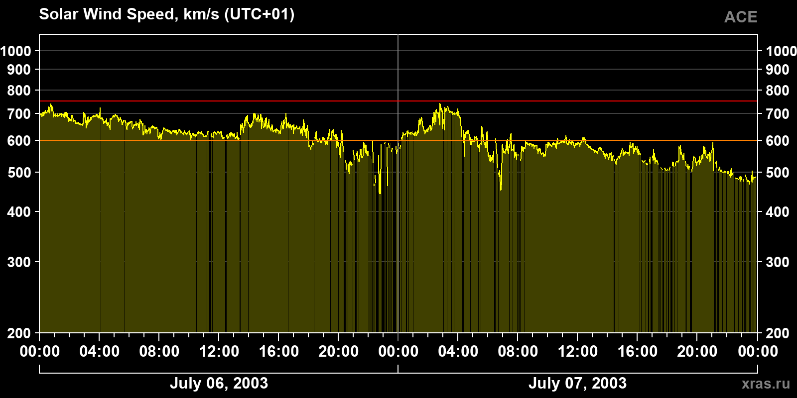 Solar wind speed