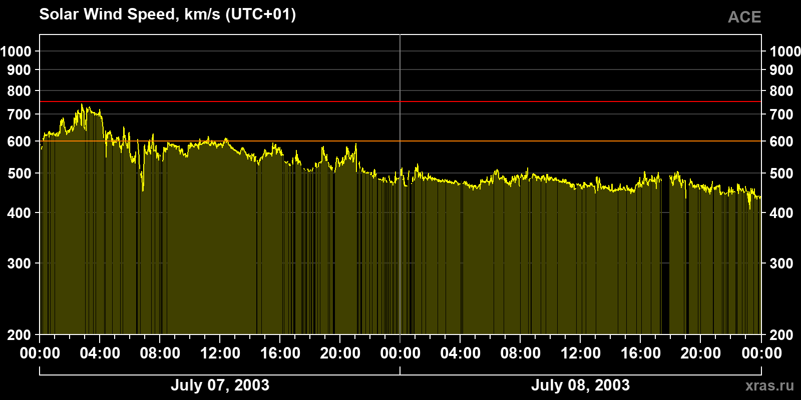 Solar wind speed