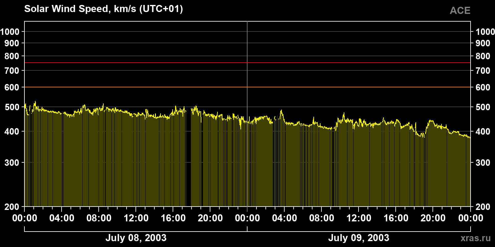 Solar wind speed