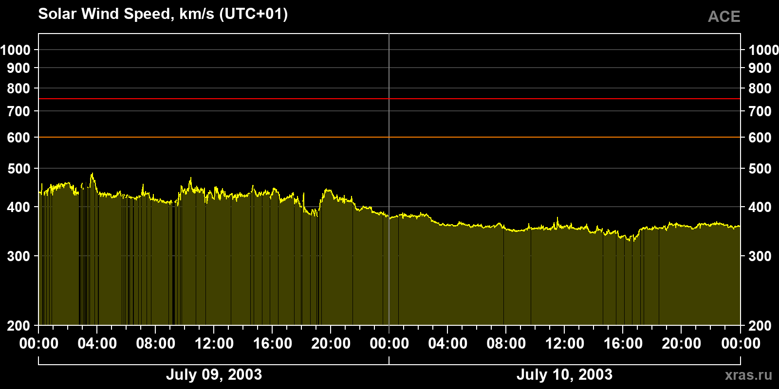 Solar wind speed