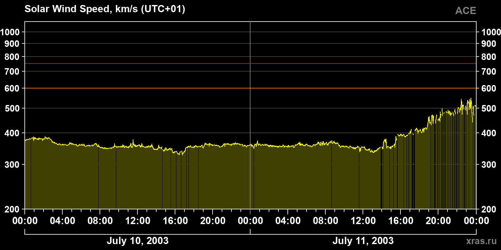 Solar wind speed