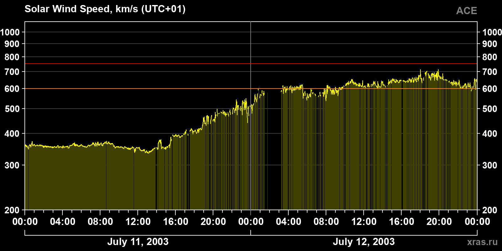 Solar wind speed