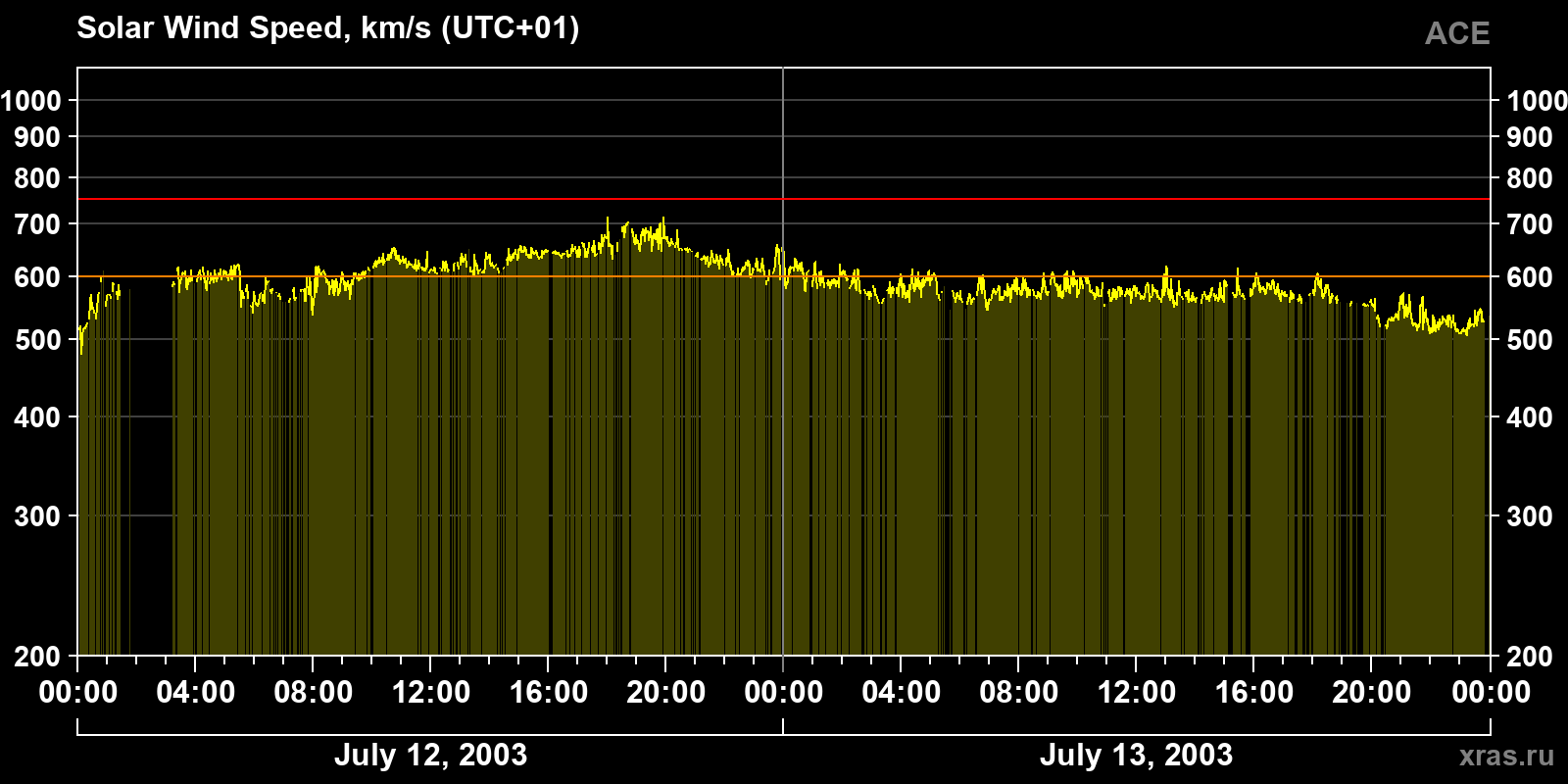 Solar wind speed