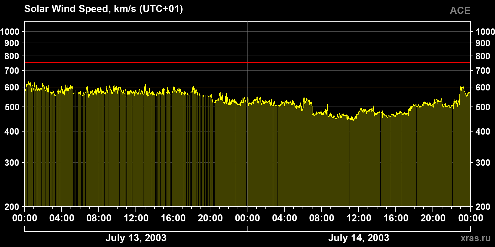 Solar wind speed