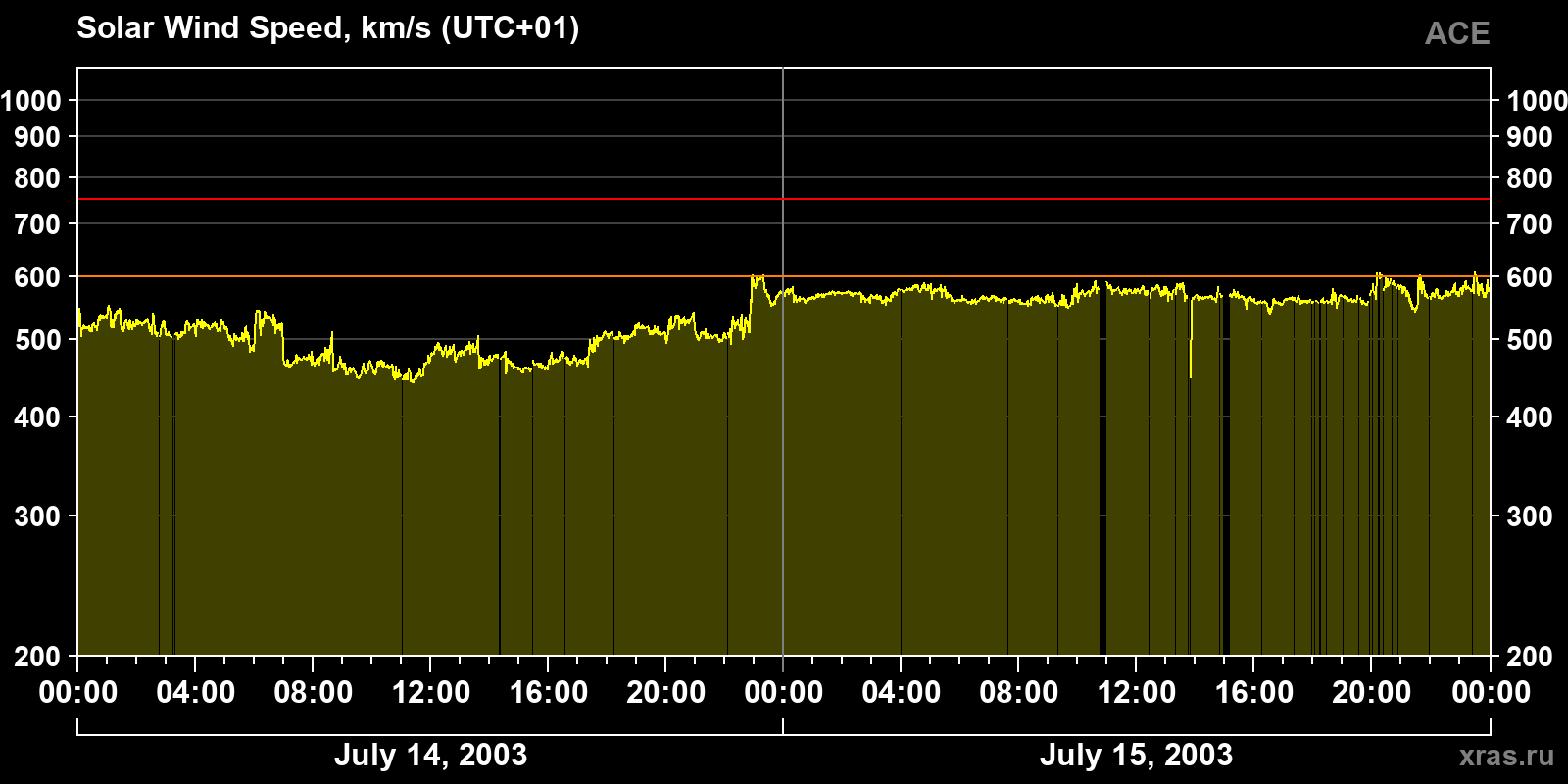 Solar wind speed