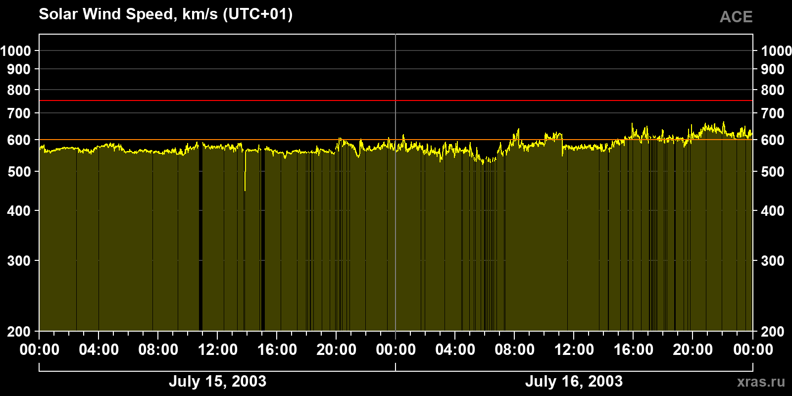 Solar wind speed
