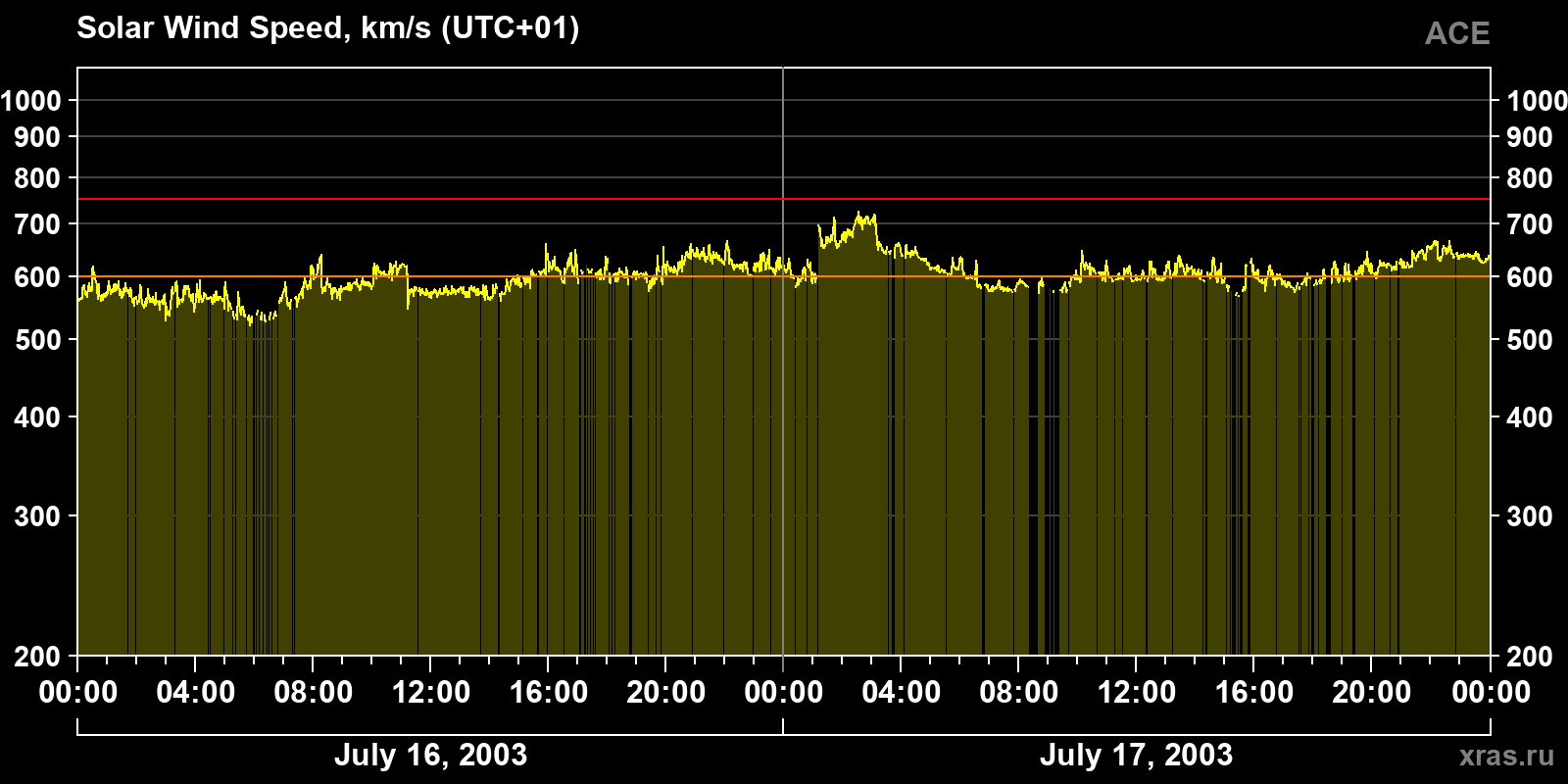 Solar wind speed