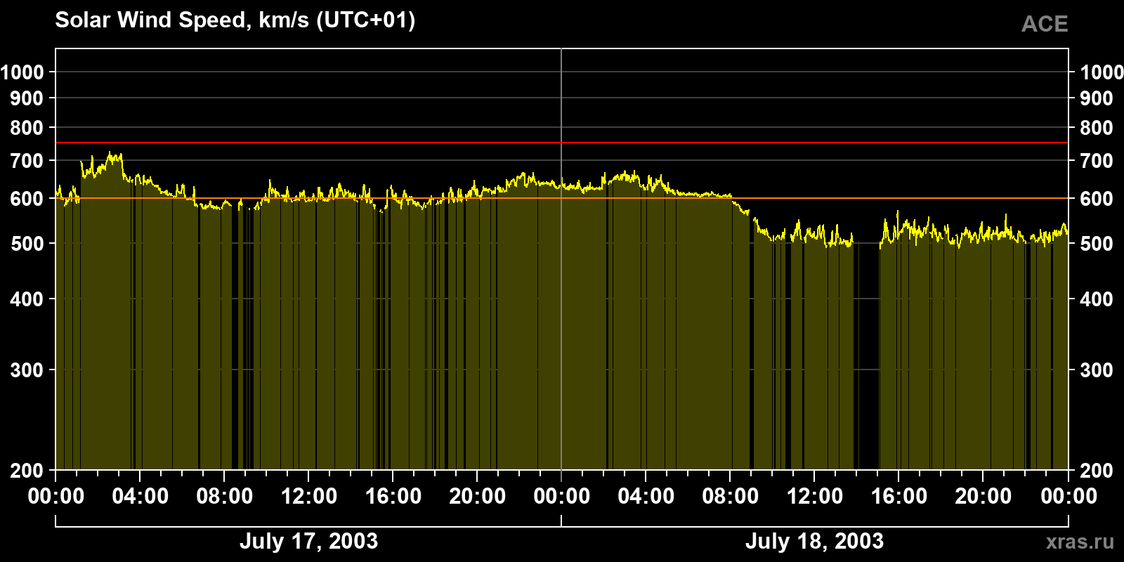 Solar wind speed