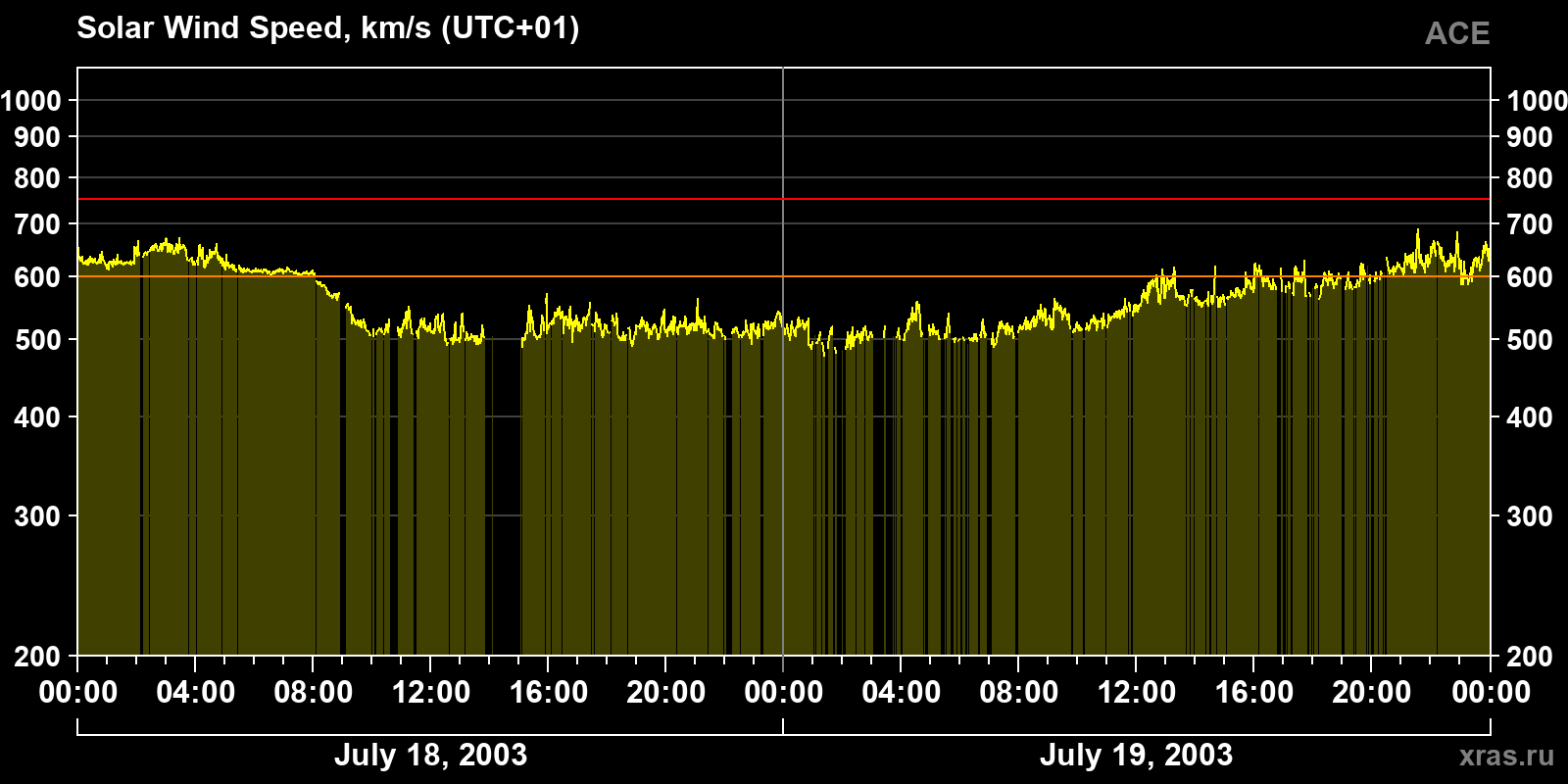 Solar wind speed