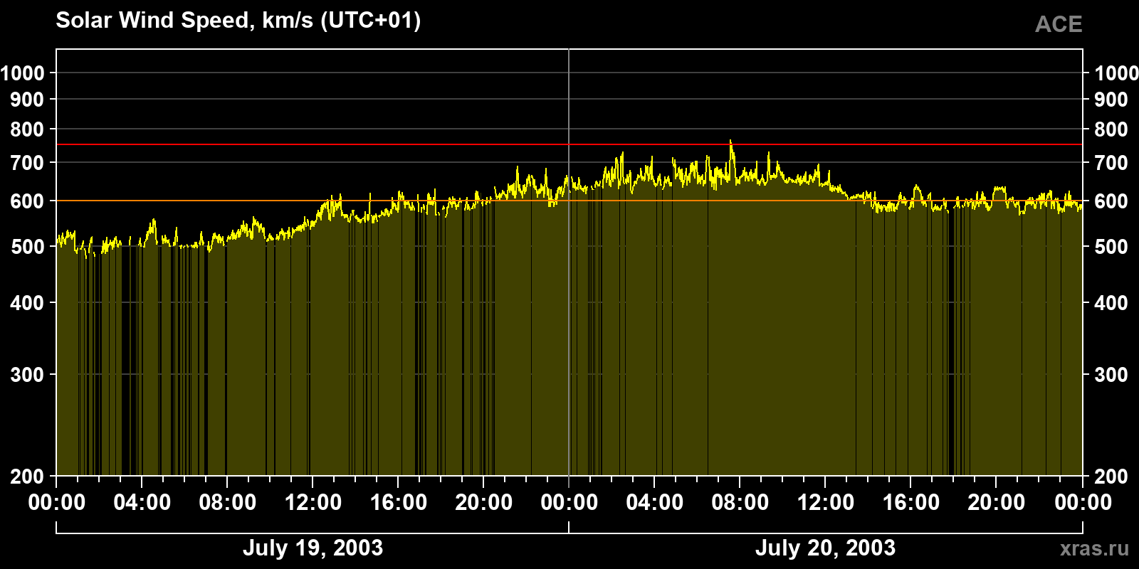 Solar wind speed