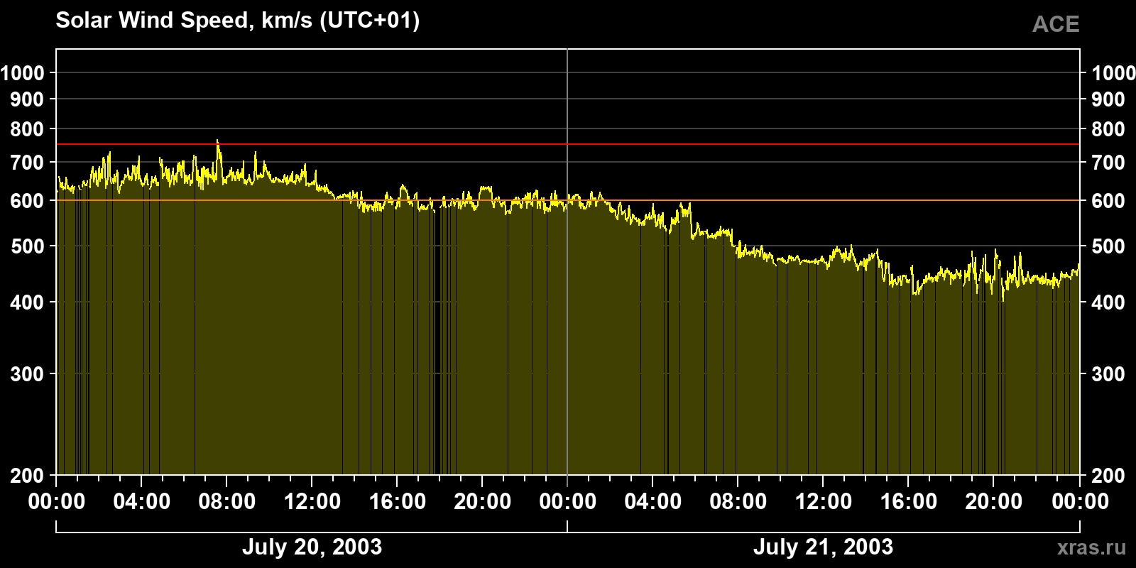 Solar wind speed