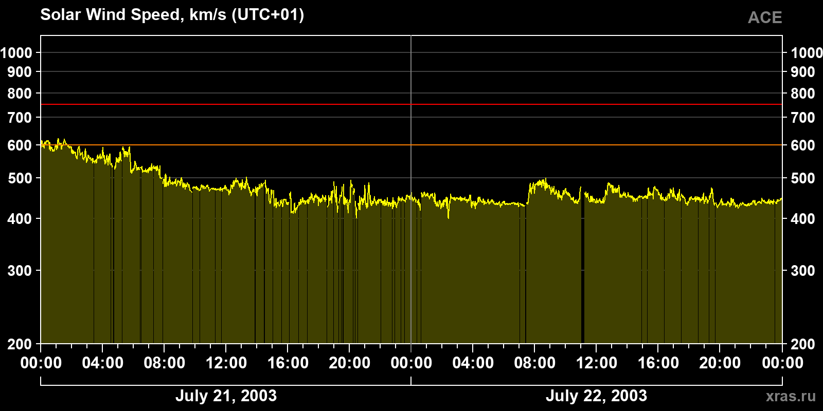 Solar wind speed