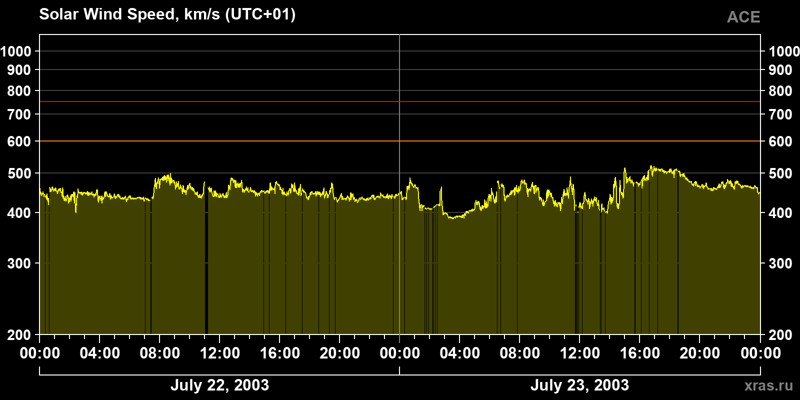 Solar wind speed