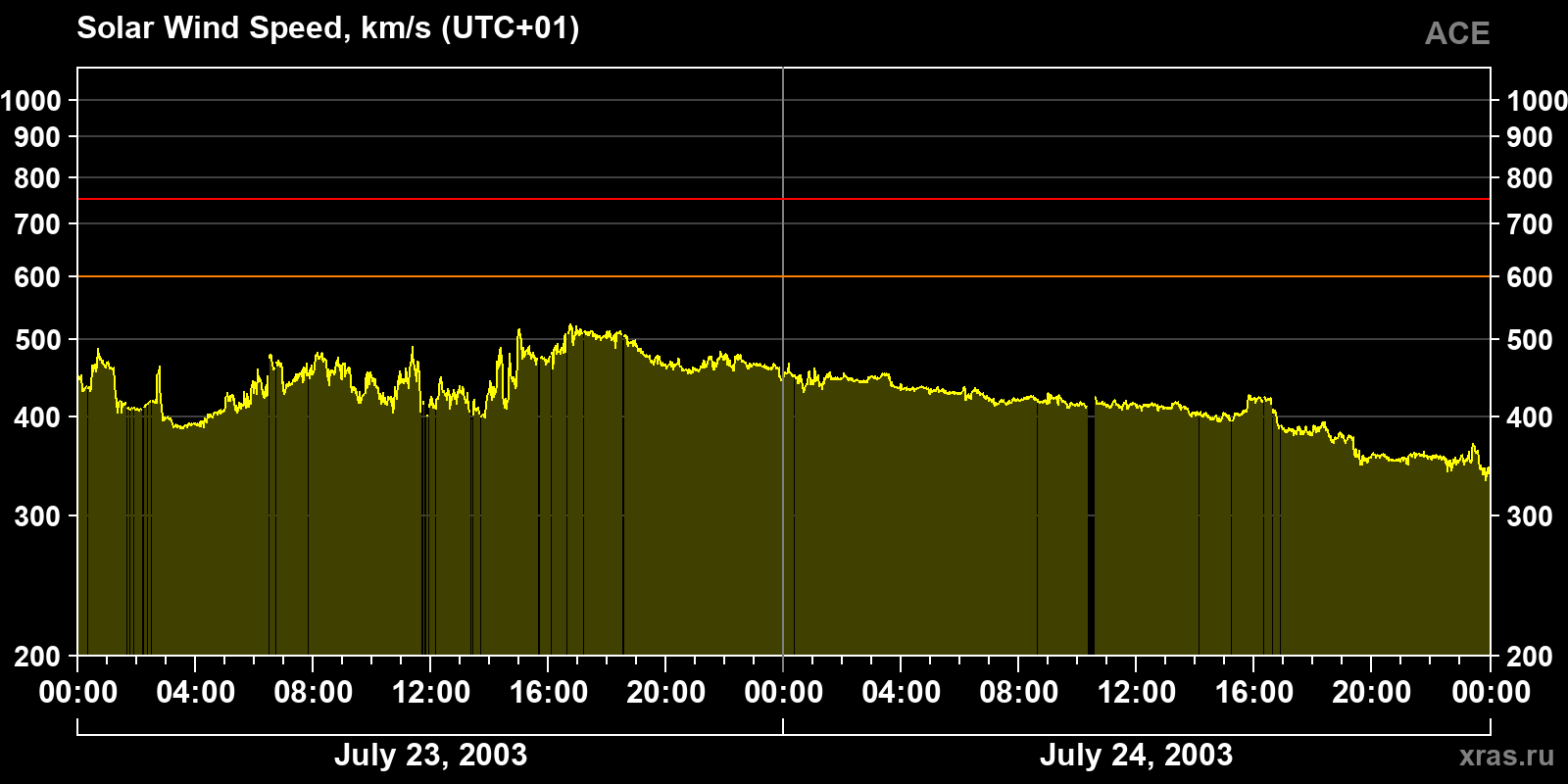 Solar wind speed