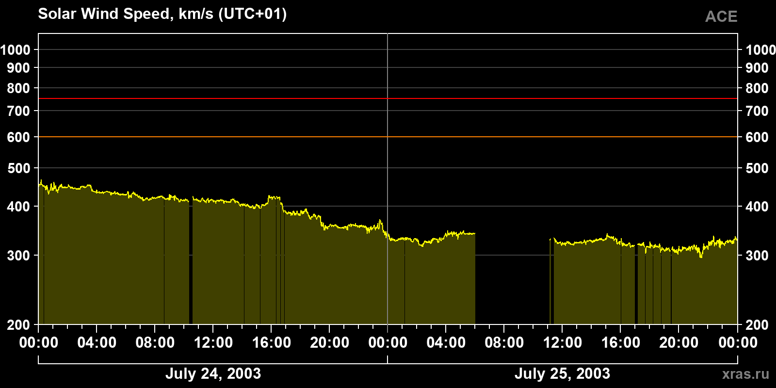 Solar wind speed