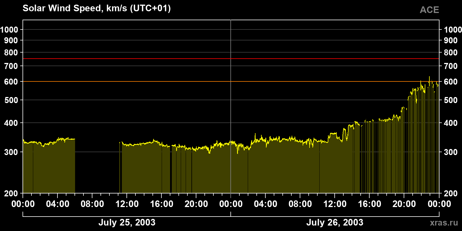 Solar wind speed