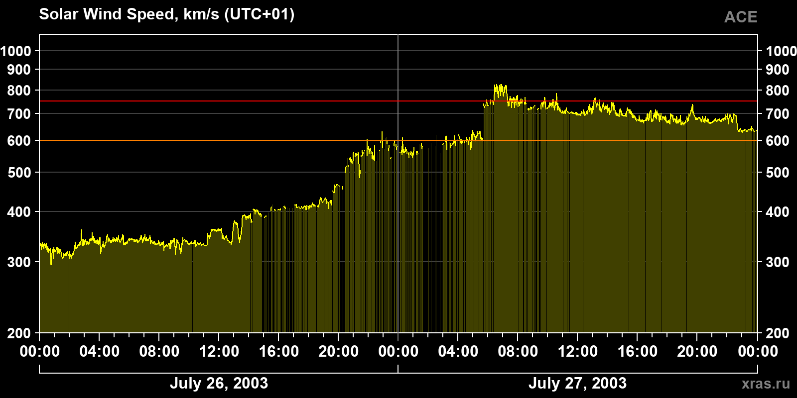 Solar wind speed