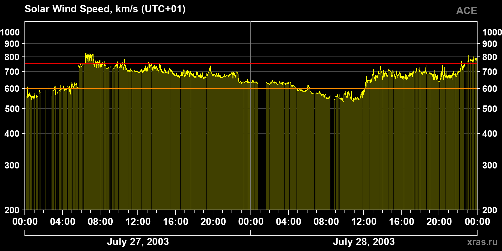Solar wind speed