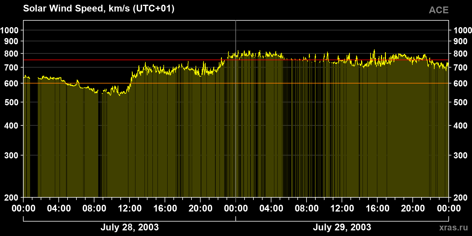 Solar wind speed