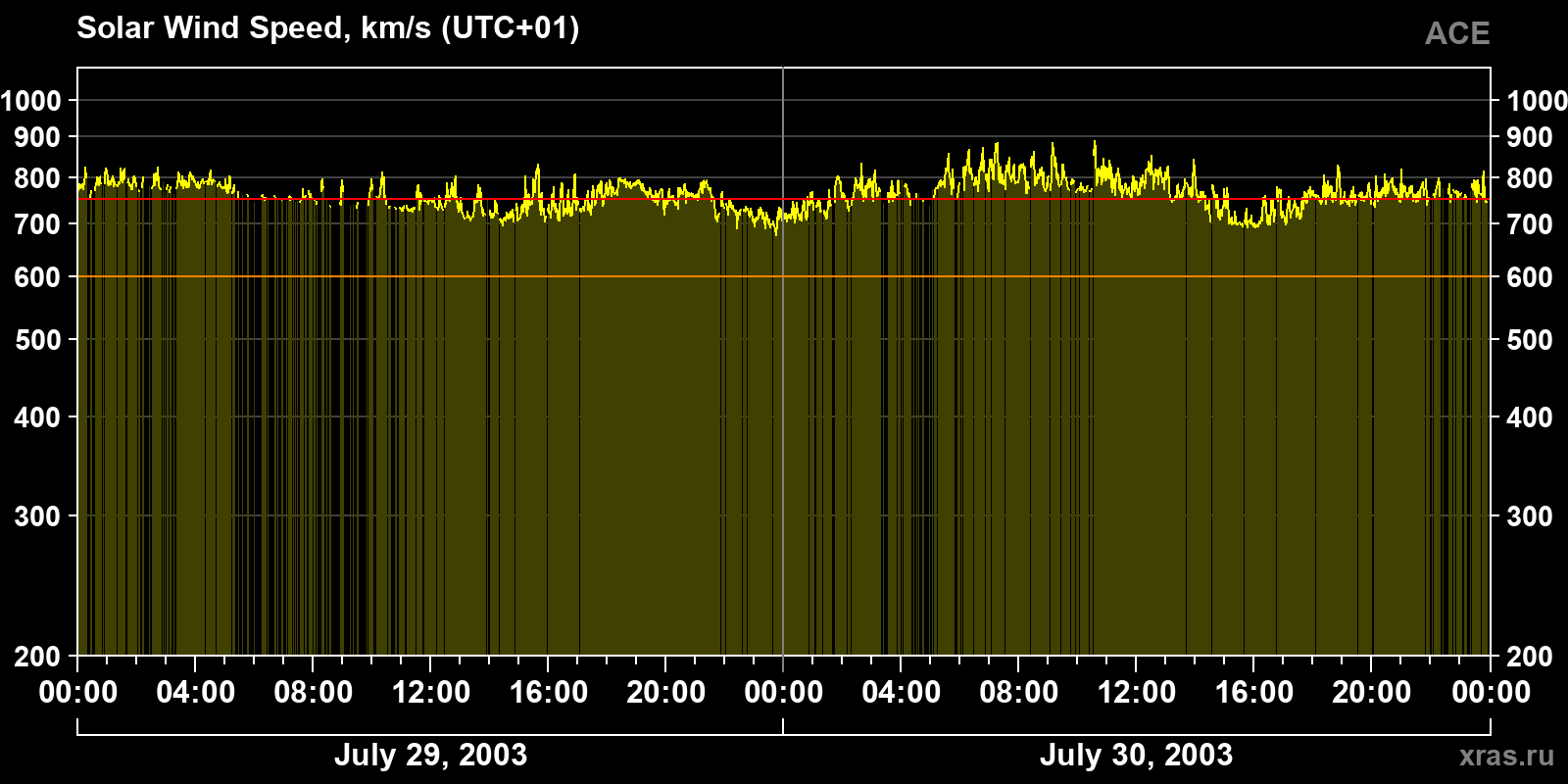 Solar wind speed